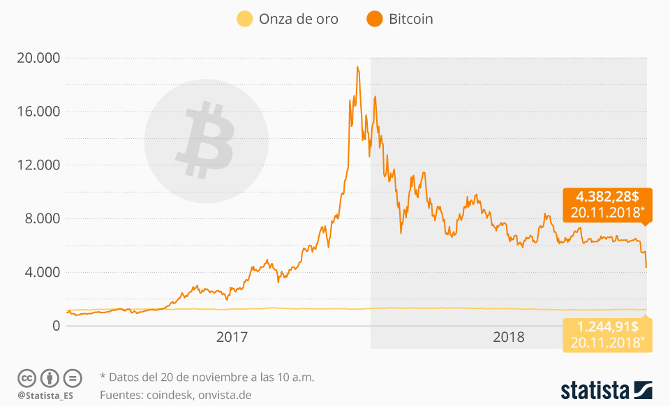 ...tuvimos un año de corrección completo en donde el bitcoin pasó de 19.000 y casi 20.000 dólares a casi 3.000 dólares a inicios de 2019 FOTO: es.statista.com ...tuvimos un año de corrección completo en donde el bitcoin pasó de 19.000 y casi 20.000 dólares a casi 3.000 dólares a inicios de 2019 FOTO: es.statista.com