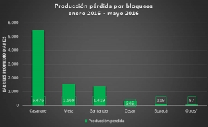 Por bloqueos se pierden 9 mil millones de barriles diarios