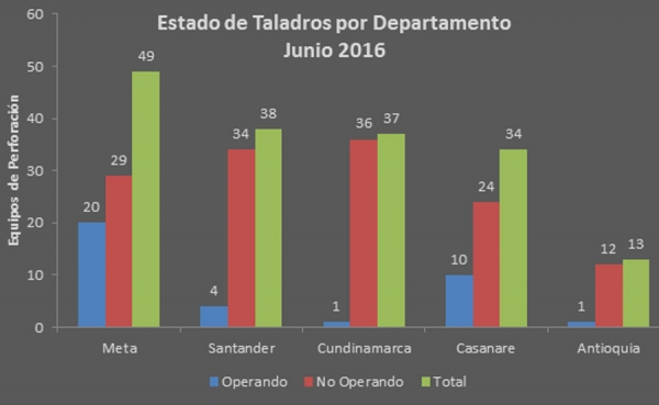 Primer semestre cierra con 20 taladros petroleros en operaci&oacute;n