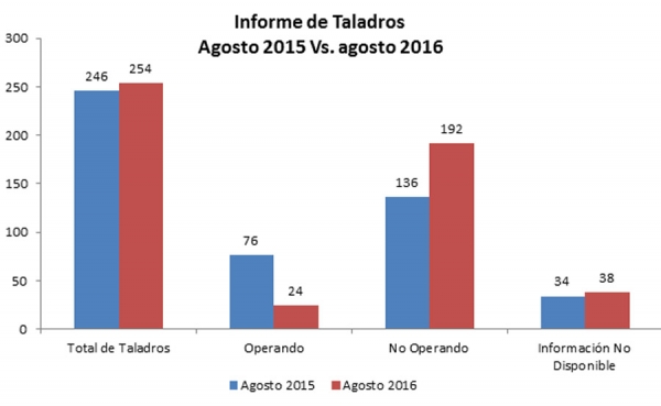 En agosto el n&uacute;mero de taladros petroleros sin operar se ubic&oacute; en 192