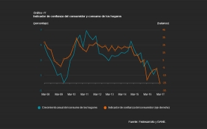 Indicadores recientes de la actividad econ&oacute;mica siguen d&eacute;biles: Emisor